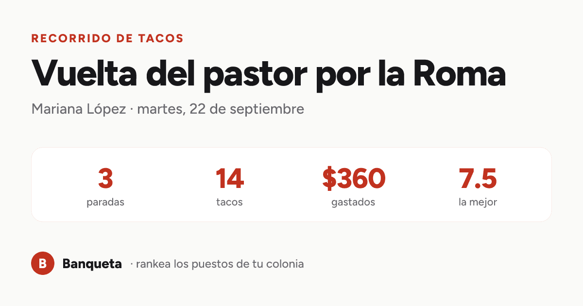 Tarjeta de un recorrido: nombre, autor, 3 paradas, 14 tacos, $360 gastados y 7.5 la mejor